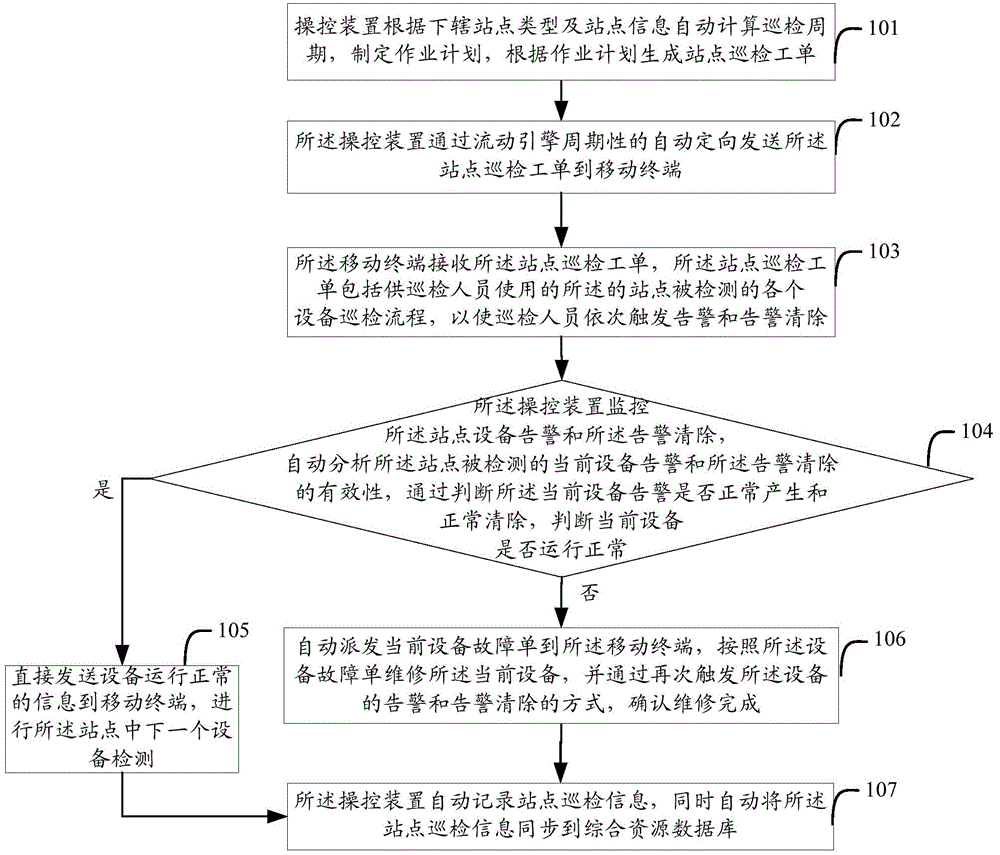 Alarm-based site polling method, alarm-based site polling manipulation device and alarm-based site polling system