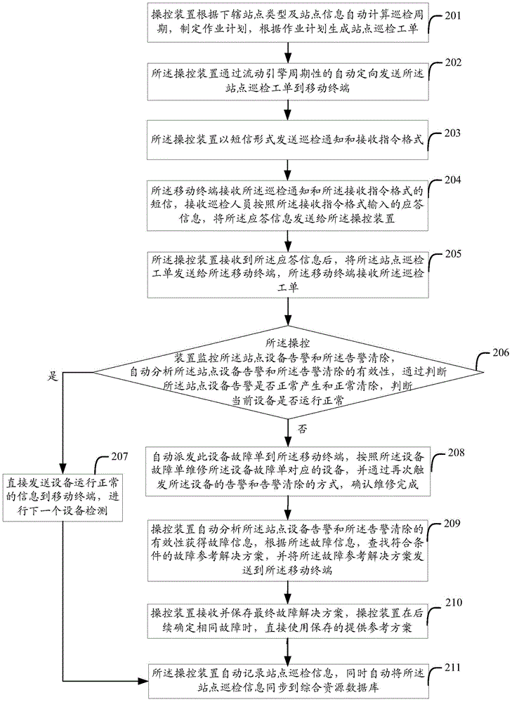 Alarm-based site polling method, alarm-based site polling manipulation device and alarm-based site polling system