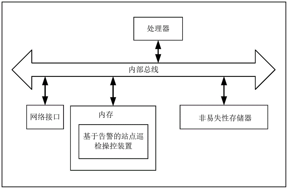 Alarm-based site polling method, alarm-based site polling manipulation device and alarm-based site polling system