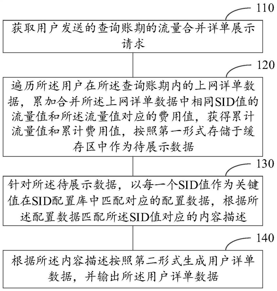 Detailed list generation method and device, and computing equipment