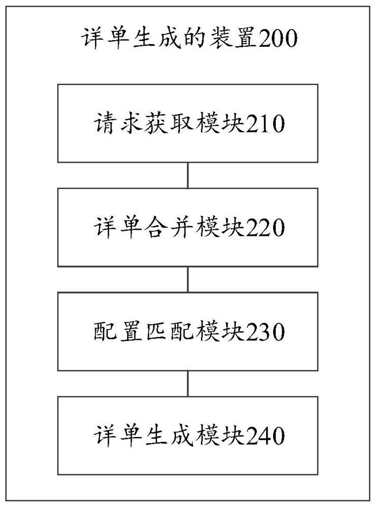 Detailed list generation method and device, and computing equipment