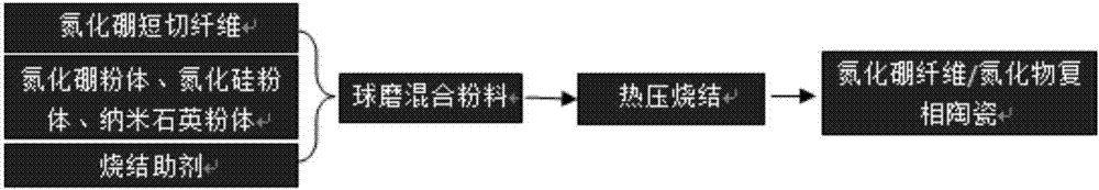 Preparation method of boron nitride fiber enhanced nitride ceramic-based composite material