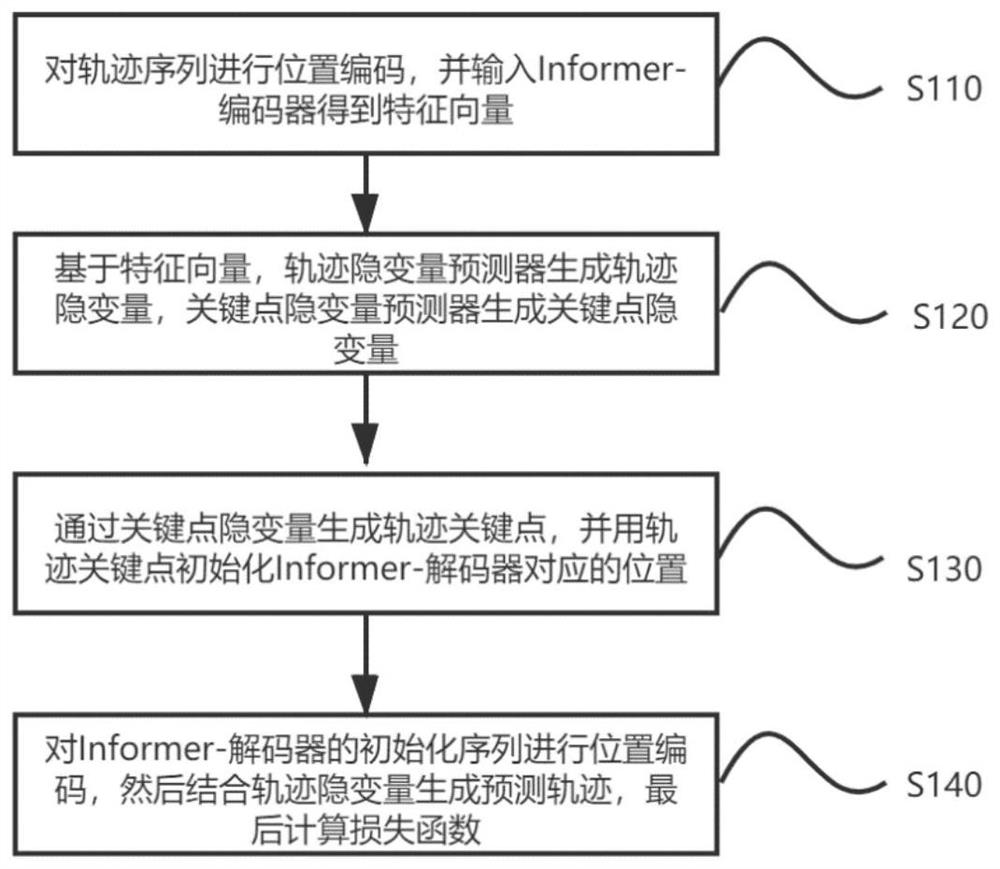 Pedestrian trajectory prediction method based on multiple hidden variable predictors and key points