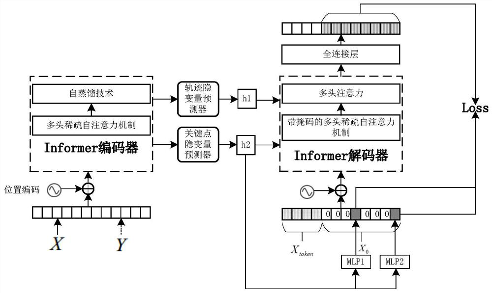 Pedestrian trajectory prediction method based on multiple hidden variable predictors and key points