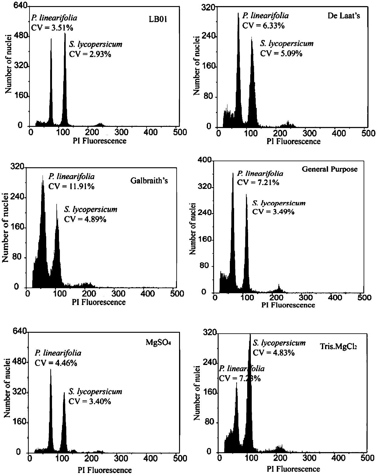 A method for measuring the genome size of Gesneriaceae plants