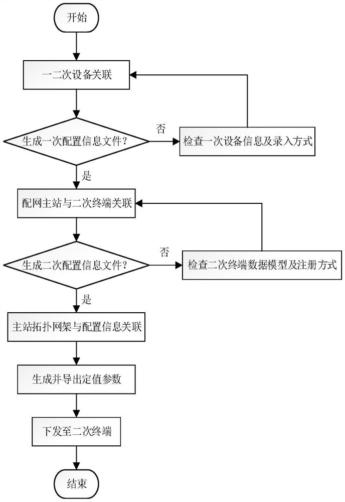 Distribution network constant value automatic setting method based on network frame topology and primary and secondary association