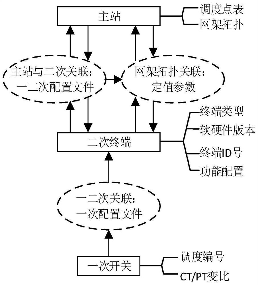 Distribution network constant value automatic setting method based on network frame topology and primary and secondary association