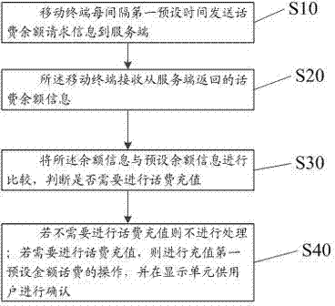 Communication expense management method