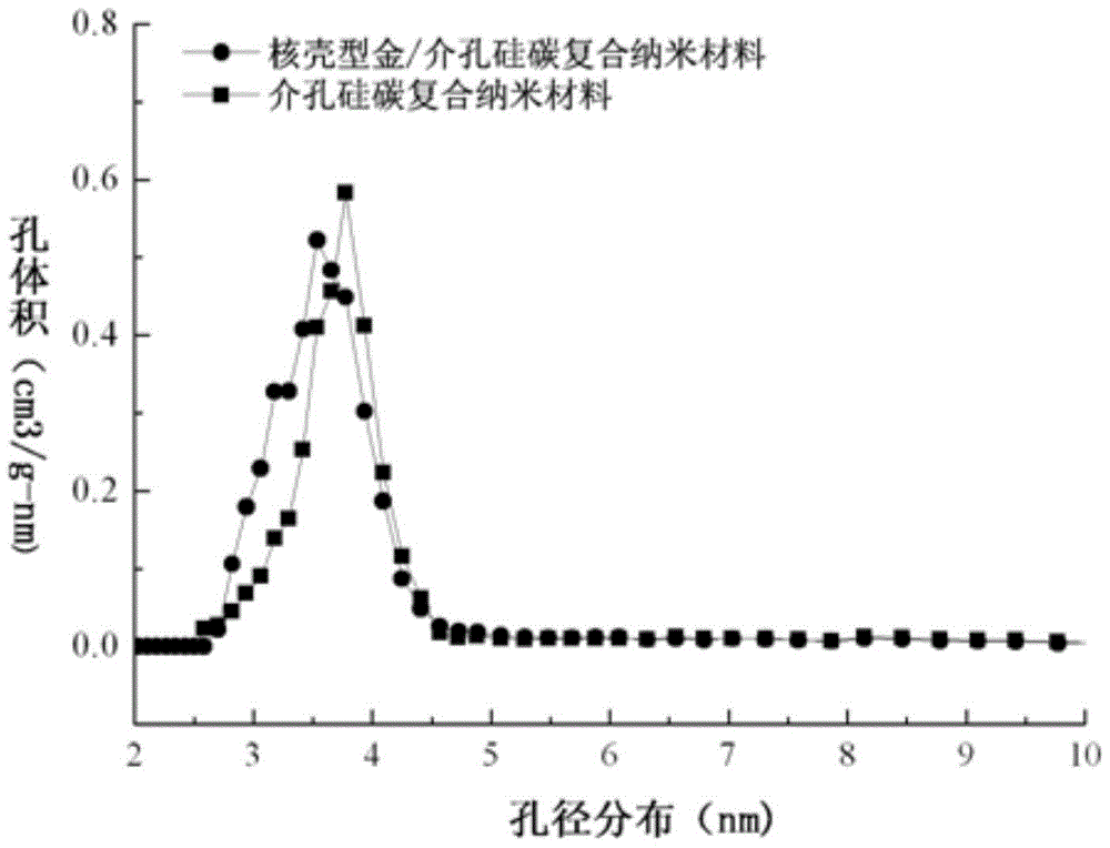 A core-shell gold/mesoporous silicon-carbon composite nanomaterial, preparation method and application