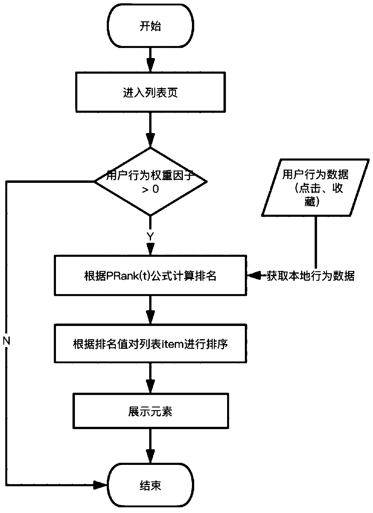 User behavior data-based commodity sorting method and commodity sorting system