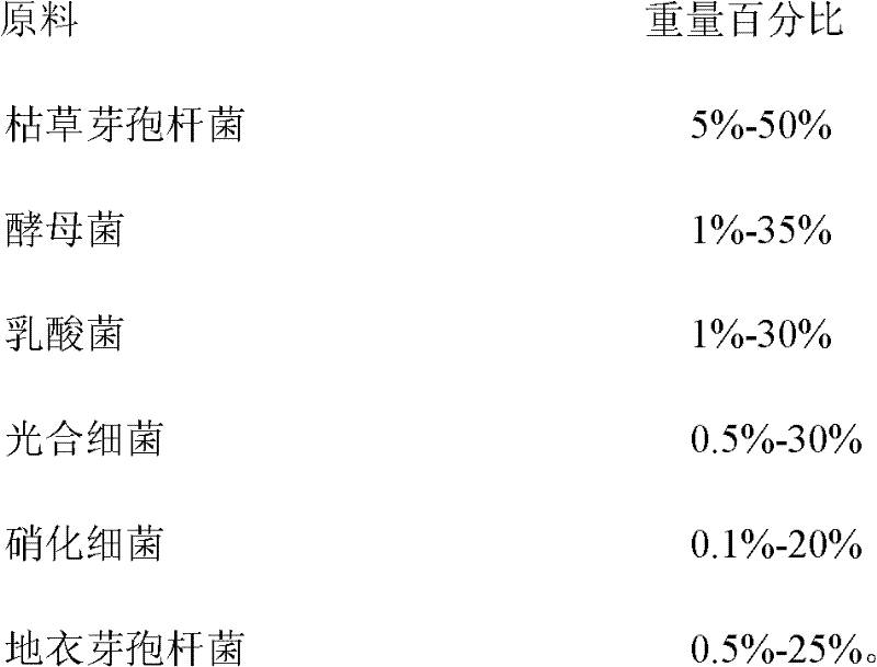 Compound microorganism fungicide for improving water quality of culturing water body and preparation method