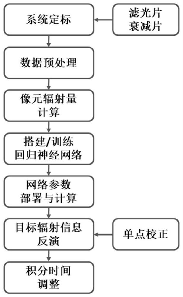 A high-precision infrared radiation measurement method