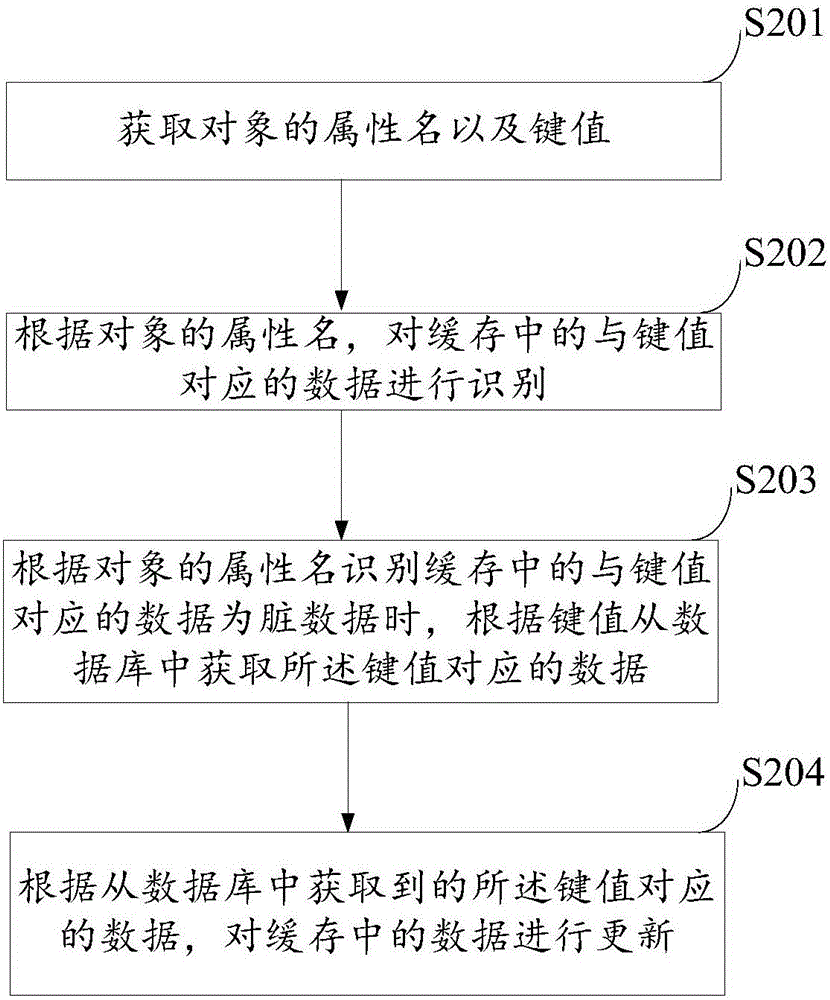 Method and apparatus for updating dirty data