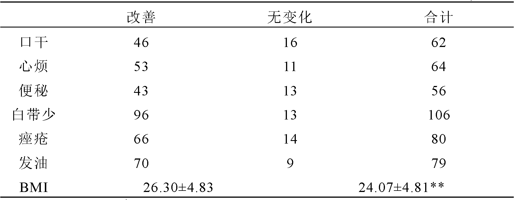 Medicinal composition for high-androgen polycystic ovary syndrome