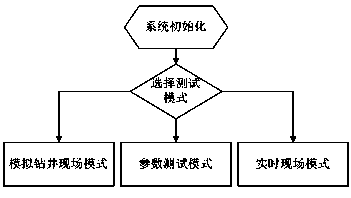 Method for debugging comprehensive logging instrument by means of simulating scene sensor signal