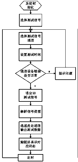 Method for debugging comprehensive logging instrument by means of simulating scene sensor signal