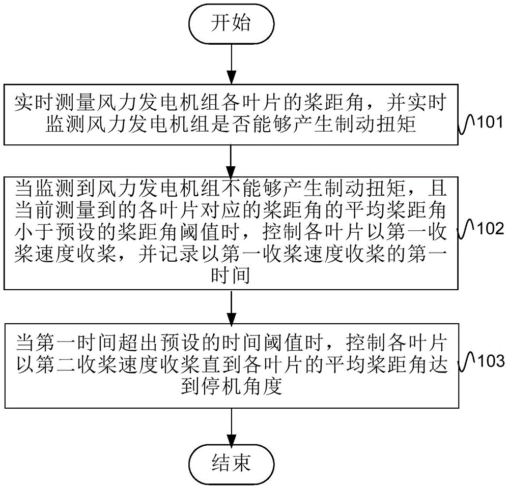 Method and device for controlling wind generating set to be shut down