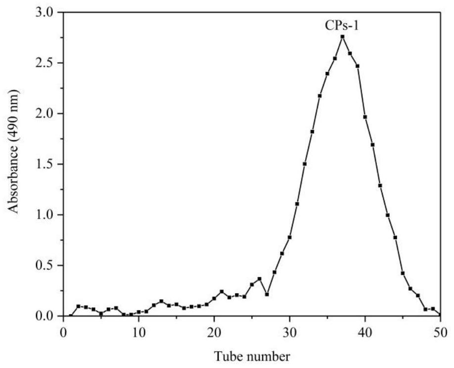 Compound polysaccharide with effect of reducing blood fat as well as preparation method and application of compound polysaccharide