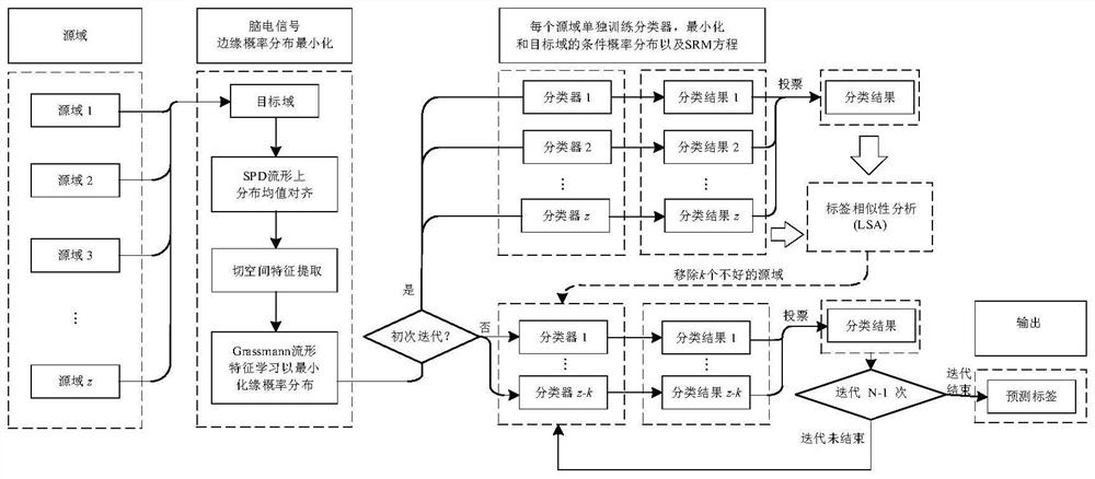 Source domain selection method for multi-source electroencephalogram migration