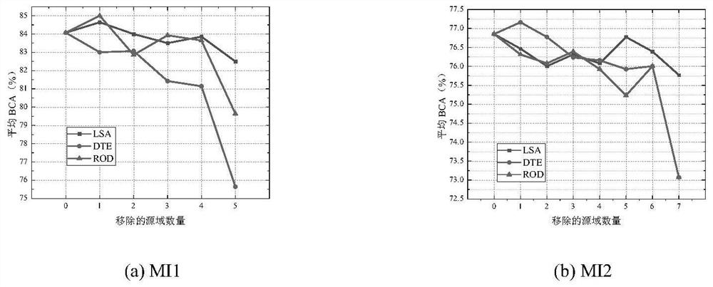 Source domain selection method for multi-source electroencephalogram migration