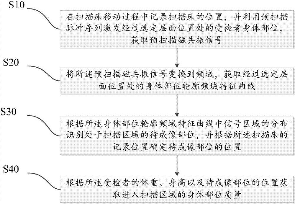 SAR value determination method of magnetic resonance imaging and magnetic resonance imaging device