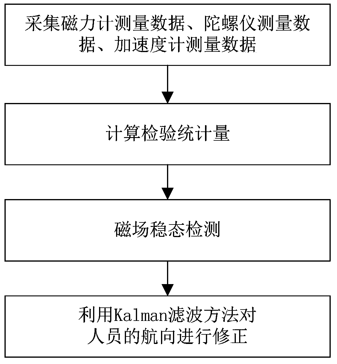 A heading error correction method and device and magnetic field detection method and device