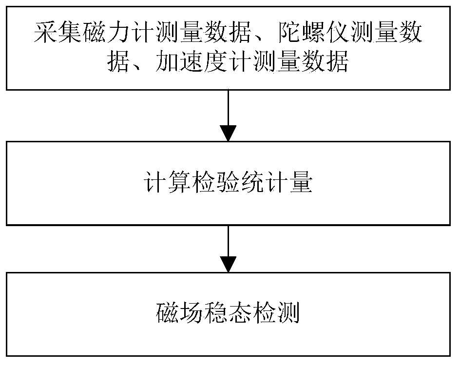 A heading error correction method and device and magnetic field detection method and device