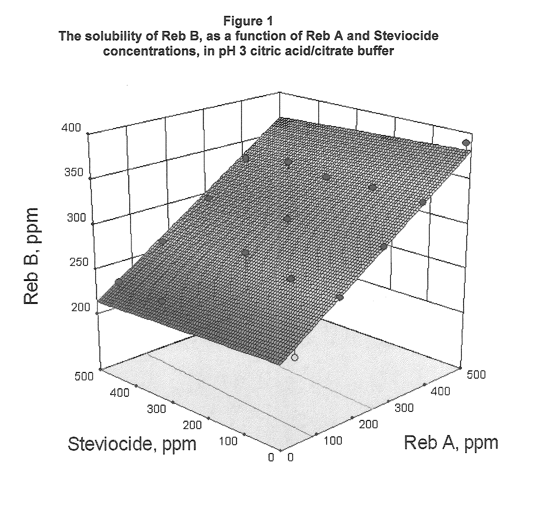 Stevia Blends Containing Rebaudioside B