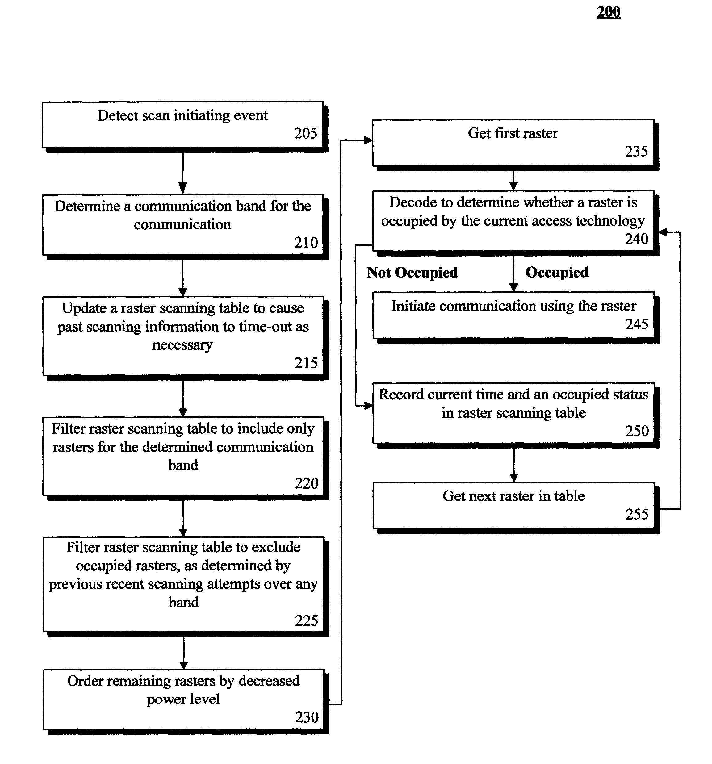 Raster skipping in co-banded mobile communication devices based on previous scans for any band