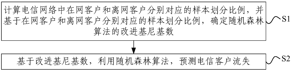 Method and system for forecasting the loss of telecommunication customers and electronic device