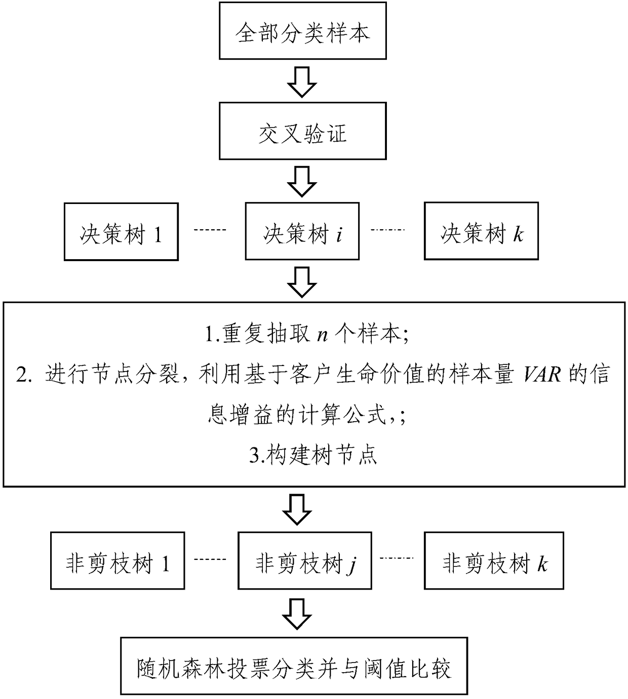 Method and system for forecasting the loss of telecommunication customers and electronic device