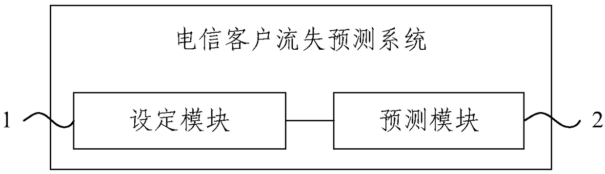 Method and system for forecasting the loss of telecommunication customers and electronic device