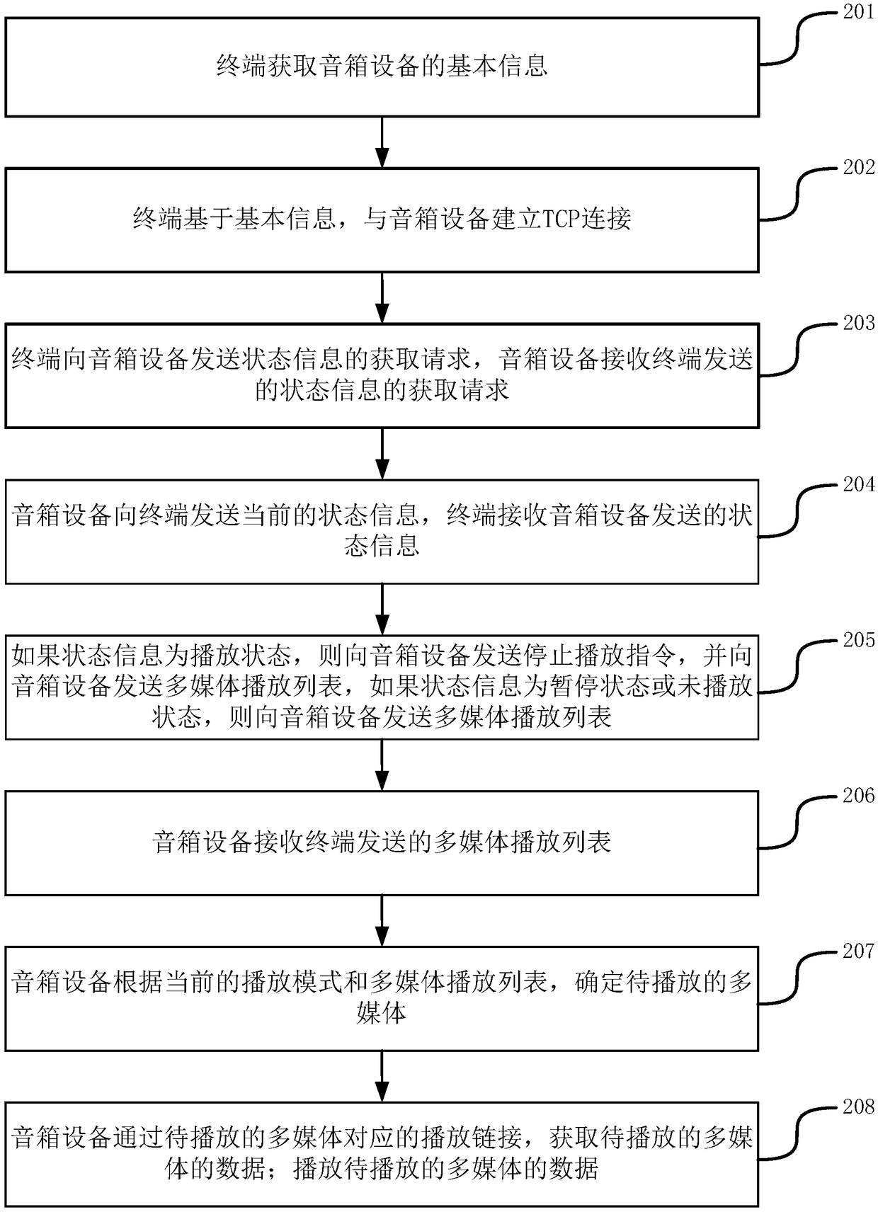 Multimedia playing control method, terminal, sound box device and system