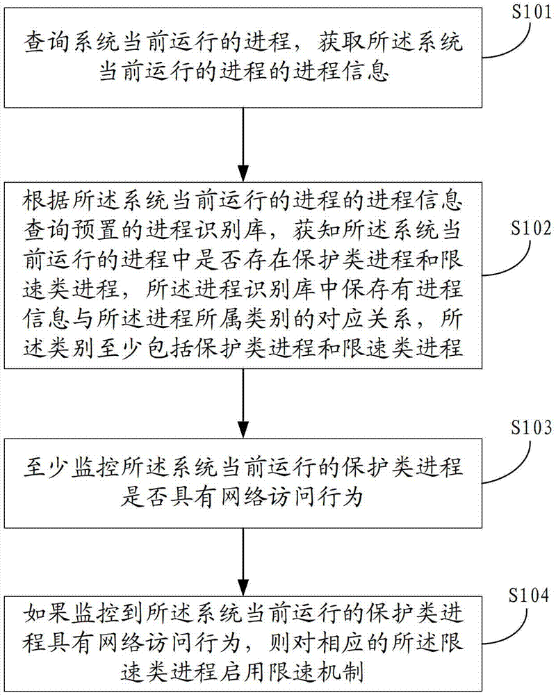 Method and device for adjusting occupation of process bandwidth