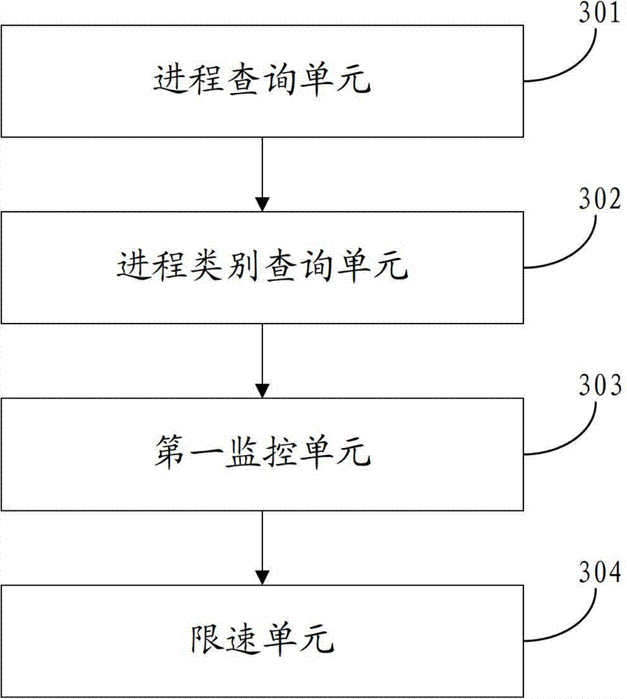 Method and device for adjusting occupation of process bandwidth