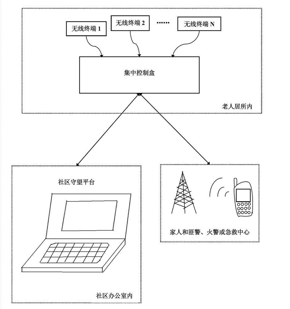 Intelligent community-based housing guarding system