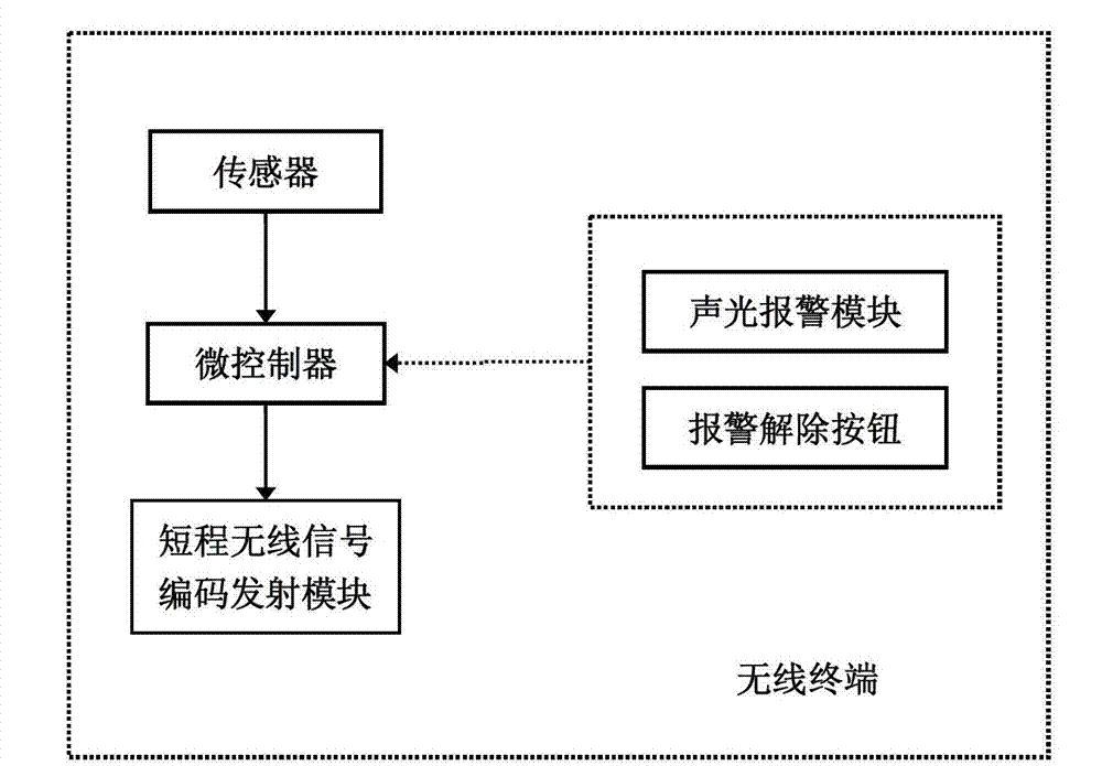 Intelligent community-based housing guarding system