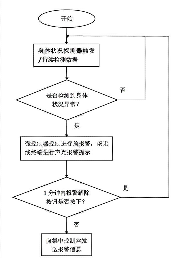 Intelligent community-based housing guarding system