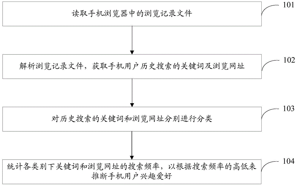 A method and an apparatus for deducting interests and hobbies of handset users and a handset terminal