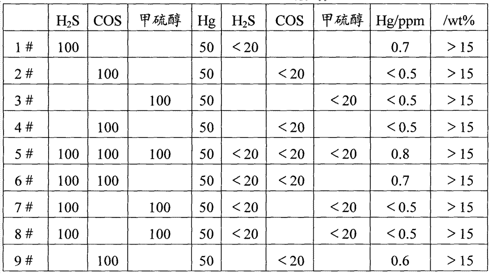 Sulfur and mercury removing agent