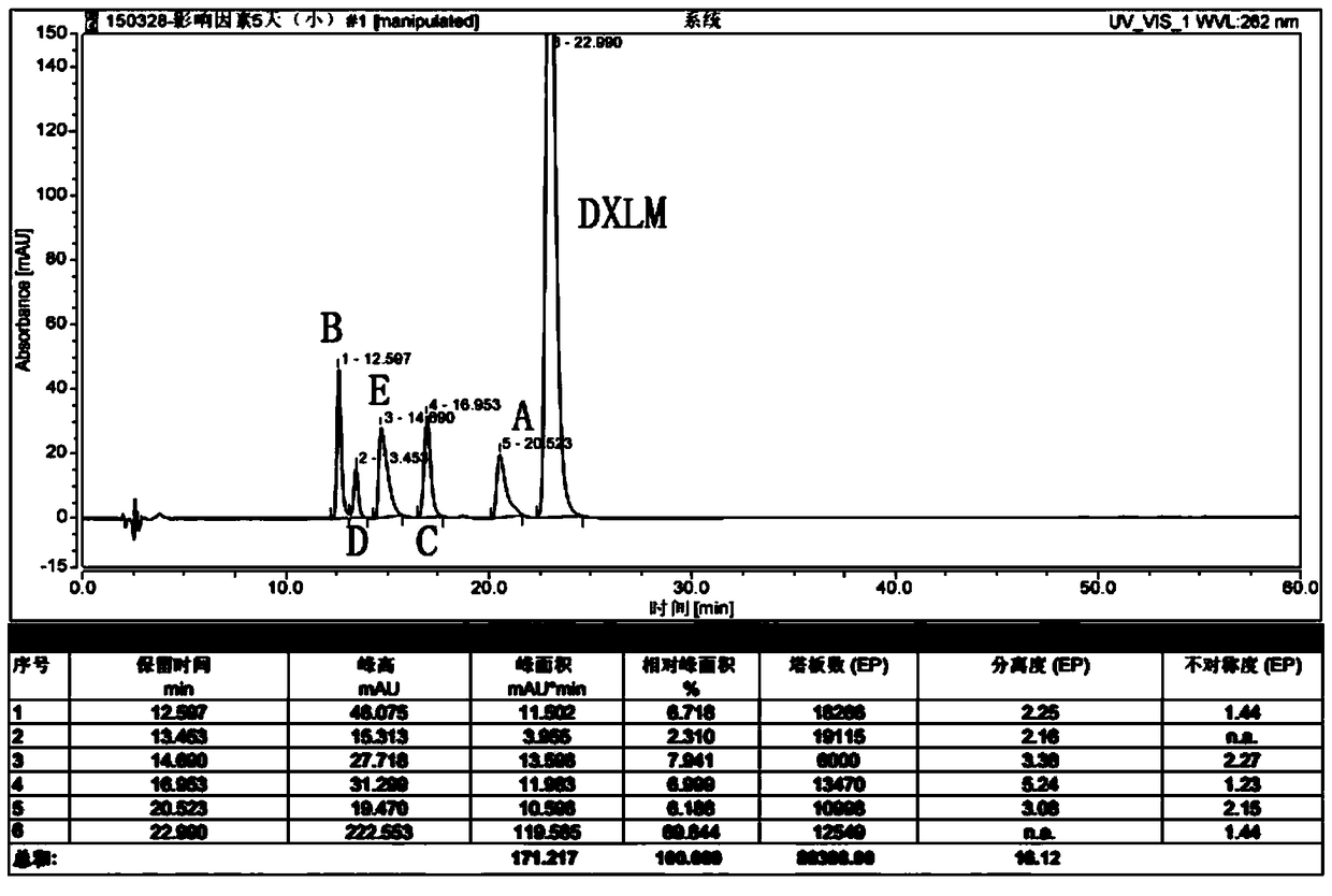 A kind of rt-hplc detection method of related substances of doxylamine succinate