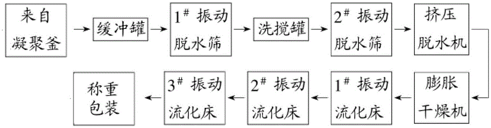 A kind of devolatilization method and equipment of thermoplastic elastomer