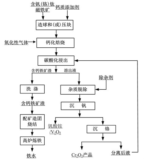 Method for recovering vanadium in vanadium-titanium magnetite ore