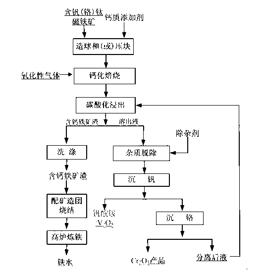 Method for recovering vanadium in vanadium-titanium magnetite ore