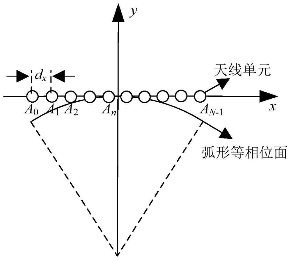 A Beam Broadening Method Based on Arc Equiphase Surface