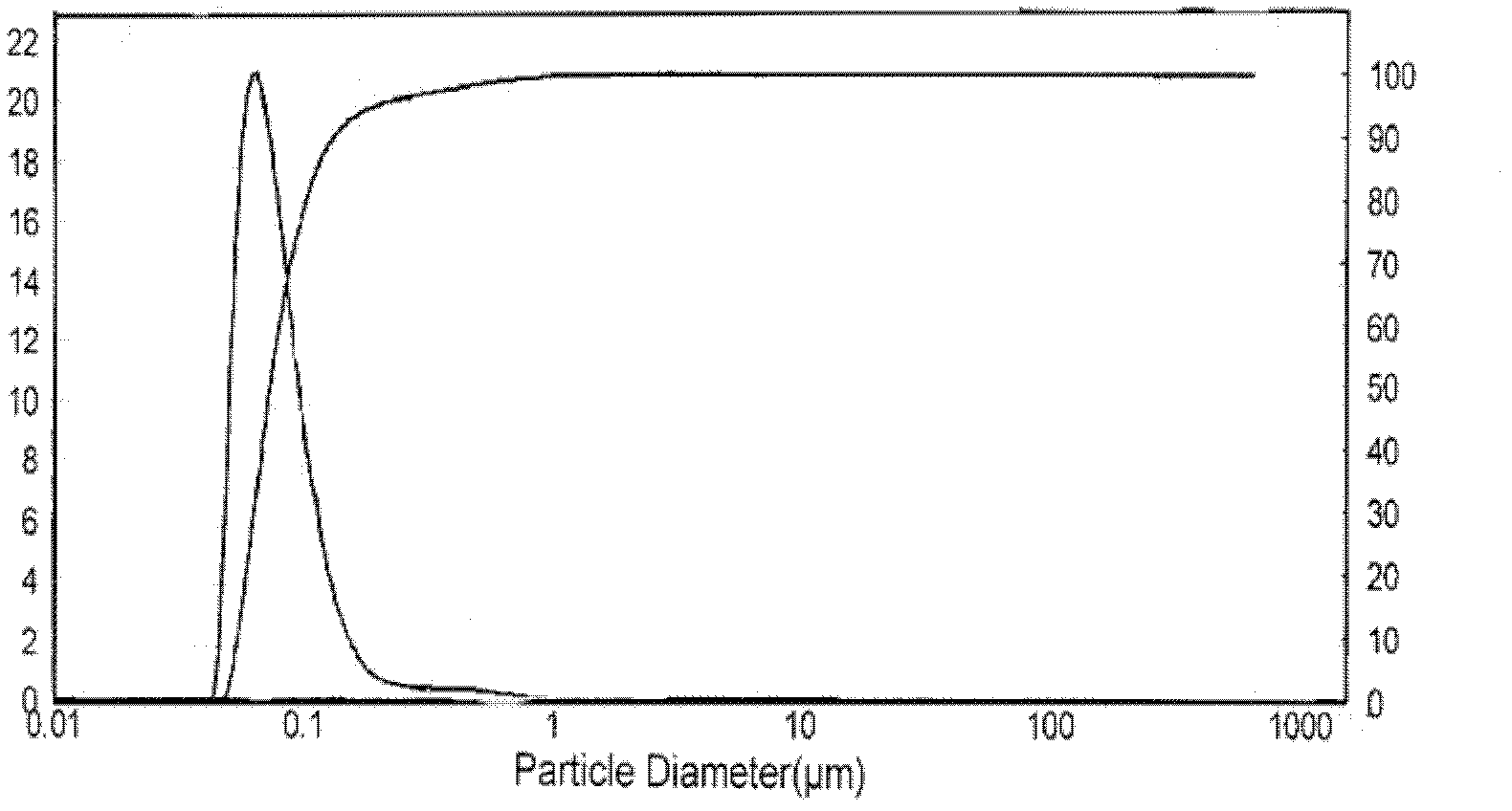 Method for preparing nanometer sulfo antimony acid antimony