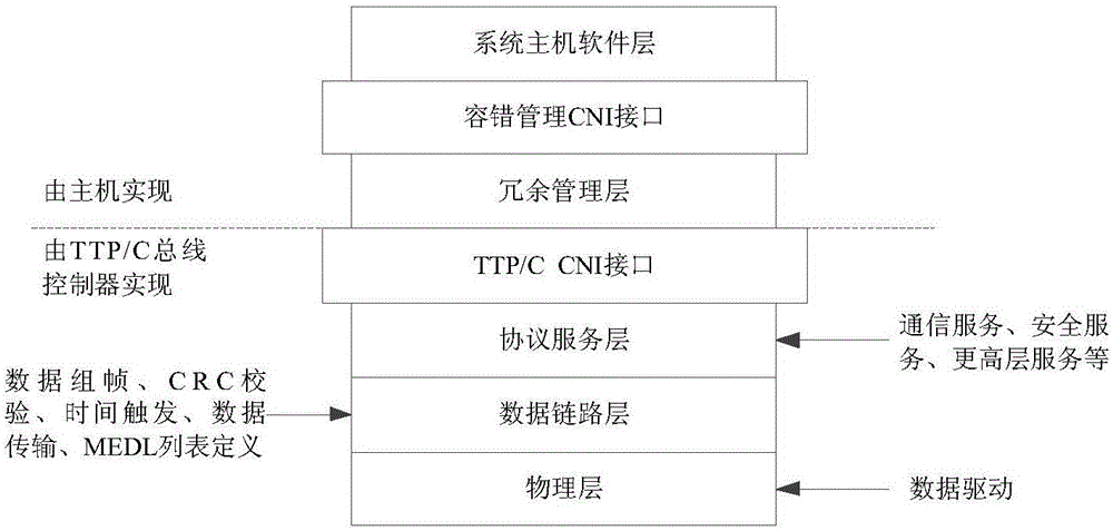 Design method of DCS controlled TTP/C bus controller catering to aeroengine