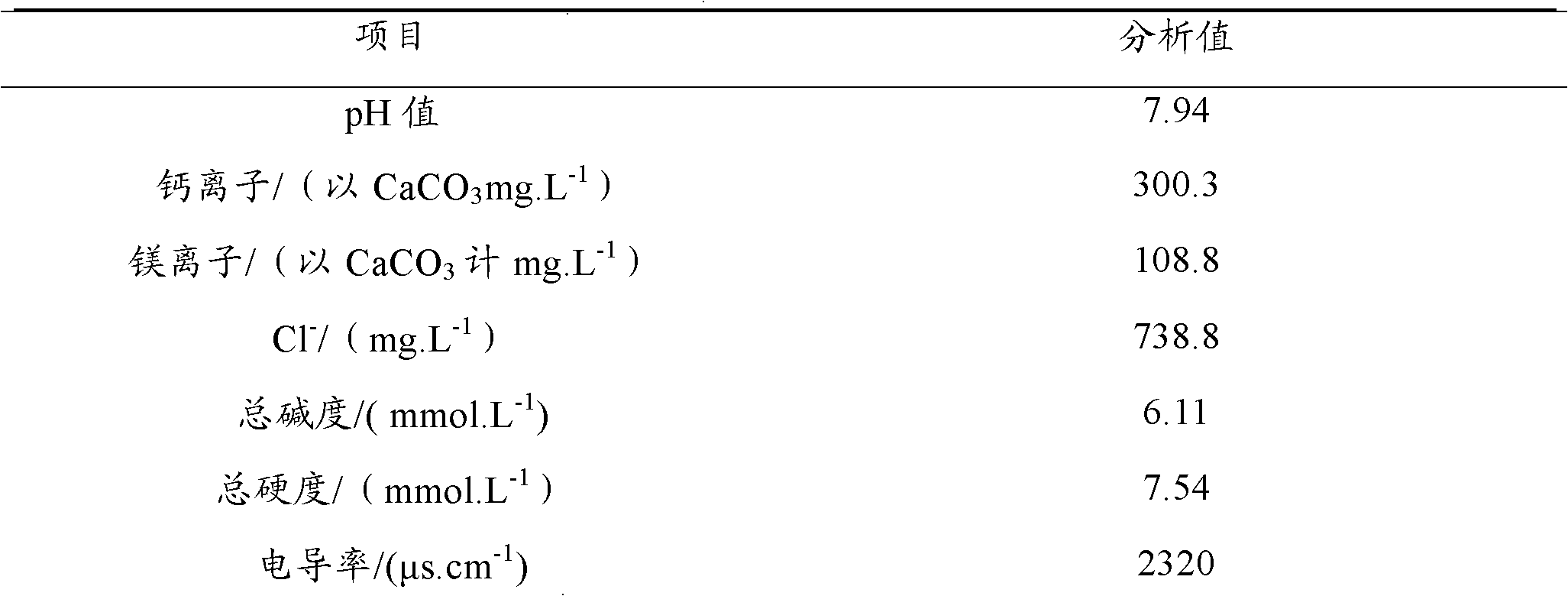 Composite corrosion and scale inhibitor containing benzotriazole