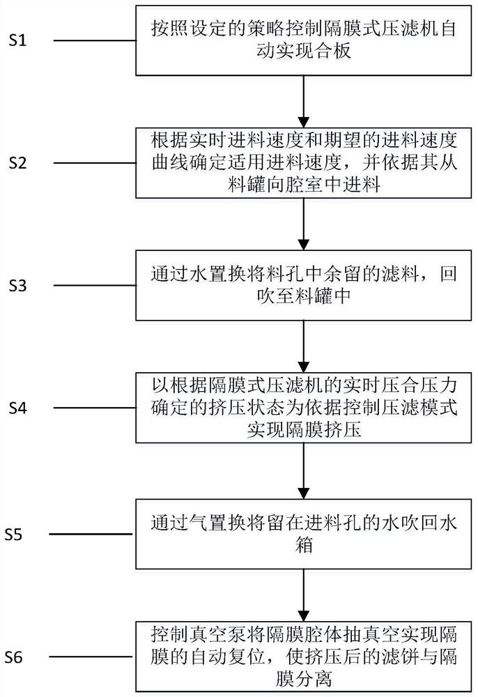 Automatic operation control method and system for diaphragm filter press