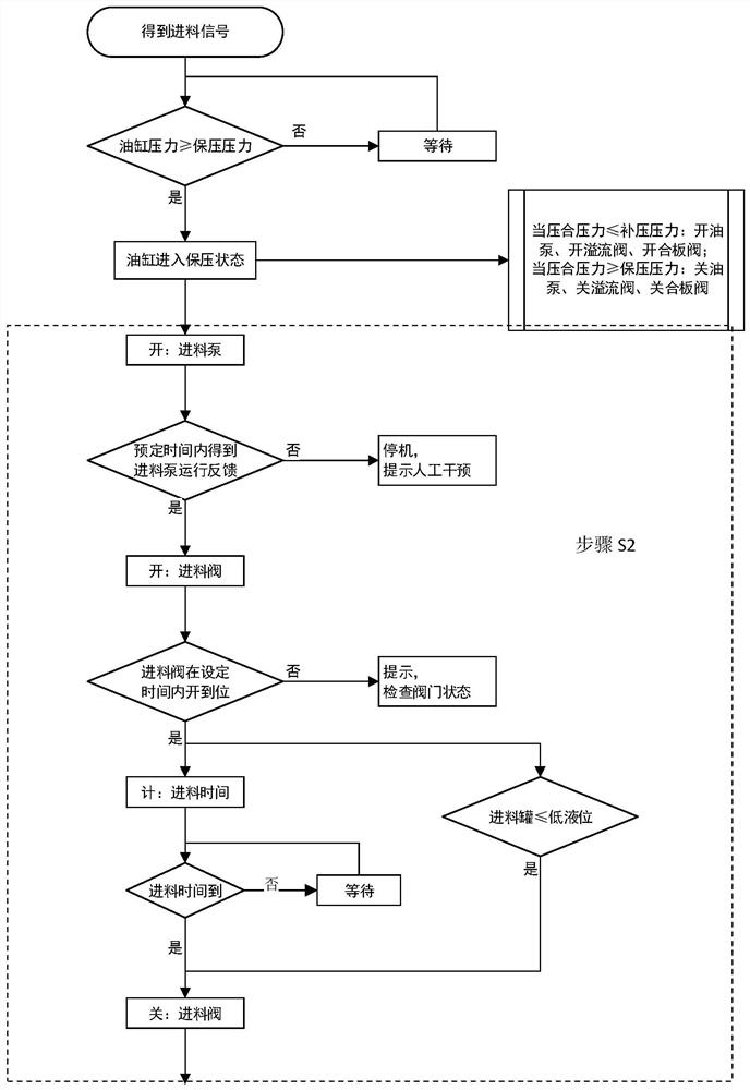 Automatic operation control method and system for diaphragm filter press